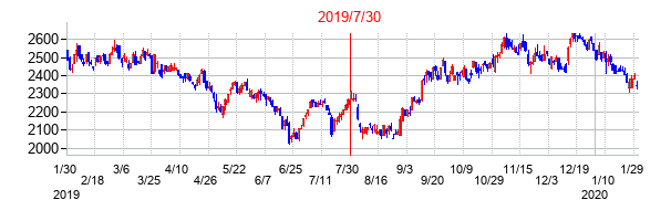 2019年7月30日決算発表前後のの株価の動き方
