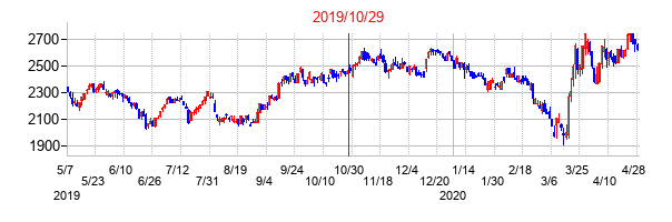2019年10月29日決算発表前後のの株価の動き方
