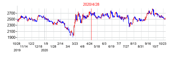 2020年4月28日決算発表前後のの株価の動き方