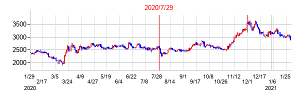 2020年7月29日決算発表前後のの株価の動き方
