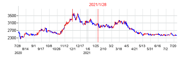 2021年1月28日決算発表前後のの株価の動き方