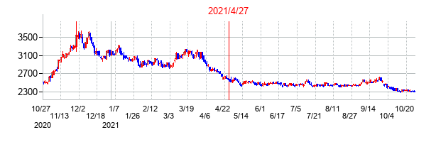2021年4月27日決算発表前後のの株価の動き方