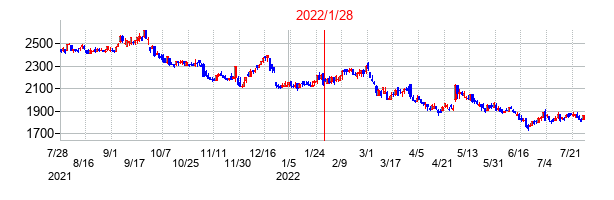 2022年1月28日決算発表前後のの株価の動き方