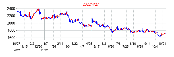 2022年4月27日決算発表前後のの株価の動き方
