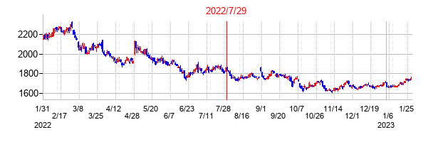 2022年7月29日決算発表前後のの株価の動き方