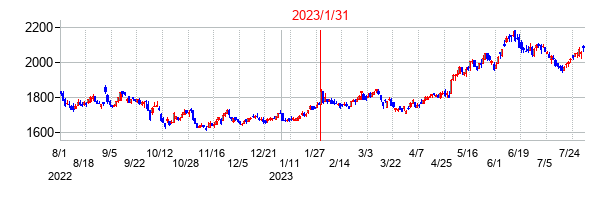 2023年1月31日決算発表前後のの株価の動き方