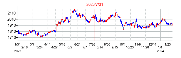 2023年7月31日決算発表前後のの株価の動き方