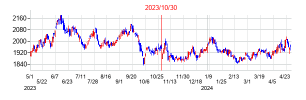 2023年10月30日決算発表前後のの株価の動き方