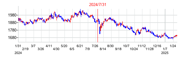 2024年7月31日決算発表前後のの株価の動き方