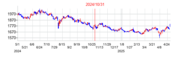 2024年10月31日決算発表前後のの株価の動き方