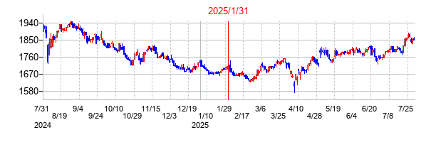 2025年1月31日決算発表前後のの株価の動き方