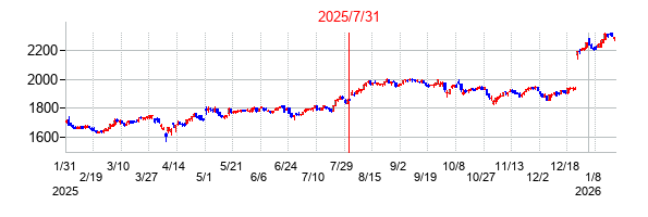 2025年7月31日決算発表前後のの株価の動き方