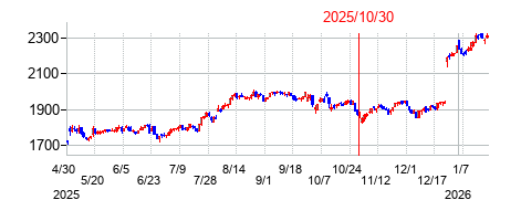2025年10月30日決算発表前後のの株価の動き方