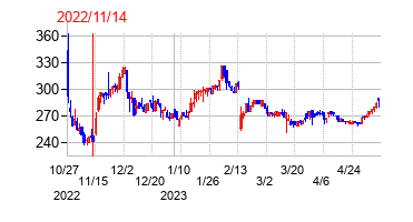2022年11月14日決算発表前後のの株価の動き方