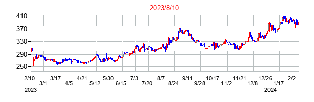 2023年8月10日決算発表前後のの株価の動き方