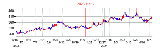 2023年11月13日決算発表前後のの株価の動き方