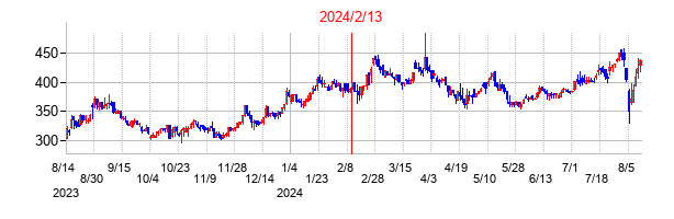 2024年2月13日決算発表前後のの株価の動き方