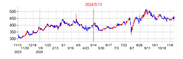 2024年5月13日決算発表前後のの株価の動き方
