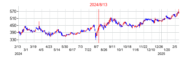 2024年8月13日決算発表前後のの株価の動き方