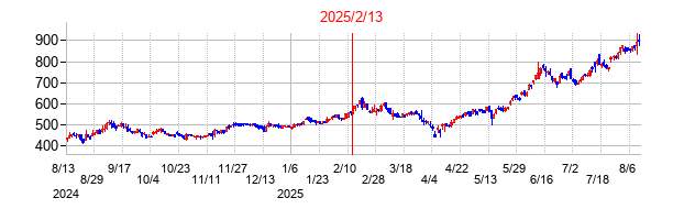 2025年2月13日決算発表前後のの株価の動き方