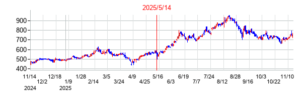 2025年5月14日決算発表前後のの株価の動き方