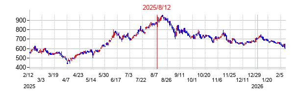 2025年8月12日決算発表前後のの株価の動き方