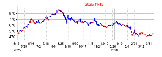 2025年11月13日決算発表前後のの株価の動き方