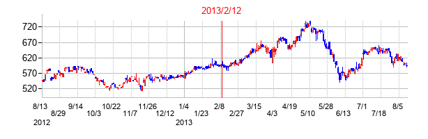 2013年2月12日決算発表前後のの株価の動き方