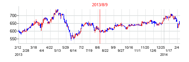 2013年8月9日決算発表前後のの株価の動き方