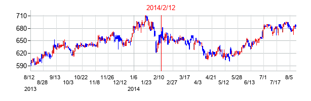 2014年2月12日決算発表前後のの株価の動き方
