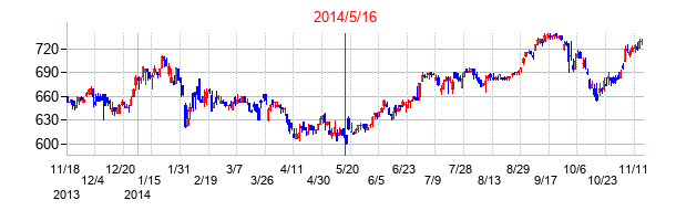 2014年5月16日決算発表前後のの株価の動き方