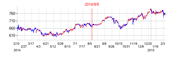 2014年8月8日決算発表前後のの株価の動き方