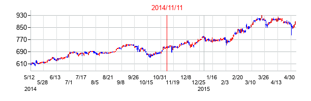 2014年11月11日決算発表前後のの株価の動き方