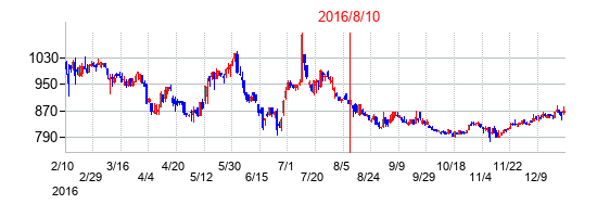 2016年8月10日決算発表前後のの株価の動き方