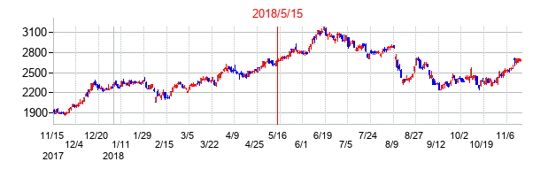 2018年5月15日決算発表前後のの株価の動き方