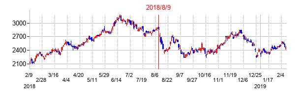 2018年8月9日決算発表前後のの株価の動き方