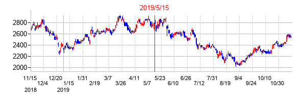 2019年5月15日決算発表前後のの株価の動き方