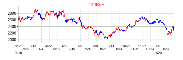 2019年8月9日決算発表前後のの株価の動き方