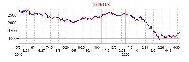 2019年11月8日決算発表前後のの株価の動き方