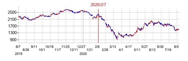 2020年2月7日決算発表前後のの株価の動き方
