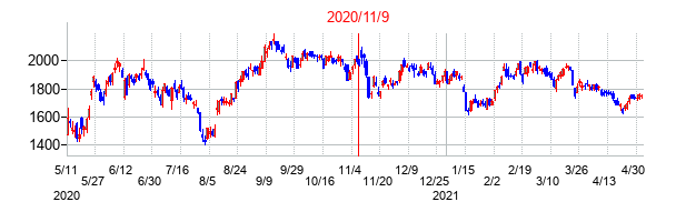 2020年11月9日決算発表前後のの株価の動き方