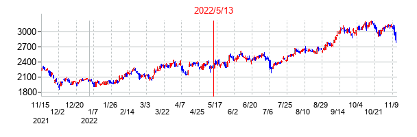 2022年5月13日決算発表前後のの株価の動き方