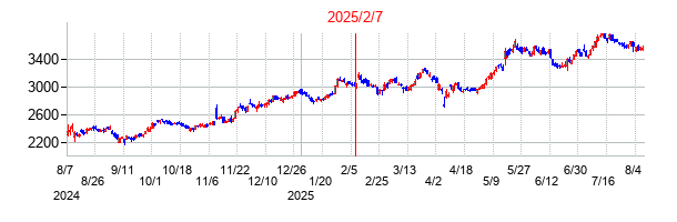 2025年2月7日決算発表前後のの株価の動き方