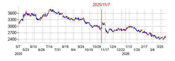 2025年11月7日決算発表前後のの株価の動き方