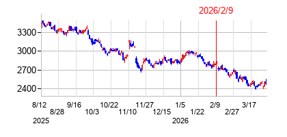 2026年2月9日決算発表前後のの株価の動き方