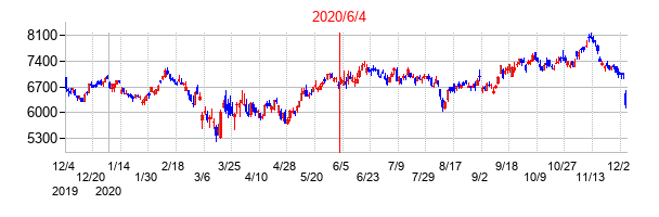 2020年6月4日決算発表前後のの株価の動き方
