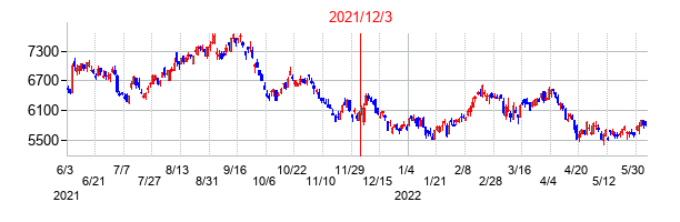 2021年12月3日決算発表前後のの株価の動き方