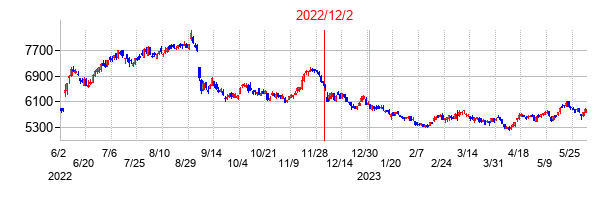 2022年12月2日決算発表前後のの株価の動き方