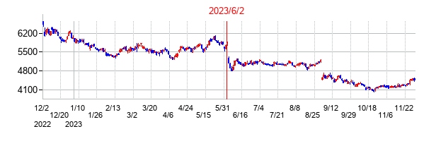 2023年6月2日決算発表前後のの株価の動き方