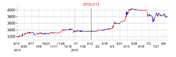 2015年2月13日決算発表前後のの株価の動き方